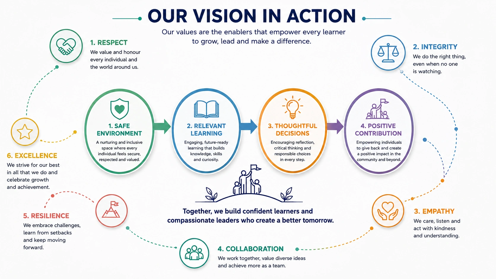 Vision-to-practice infographic